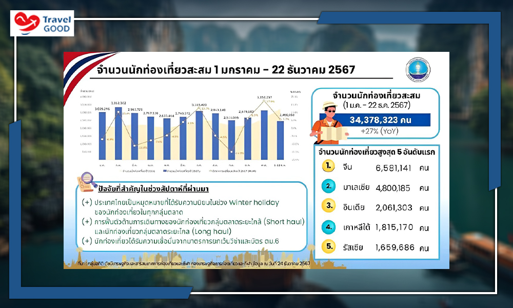 2.ต่างชาติเที่ยวไทยทะลุ 34 ล้านคน